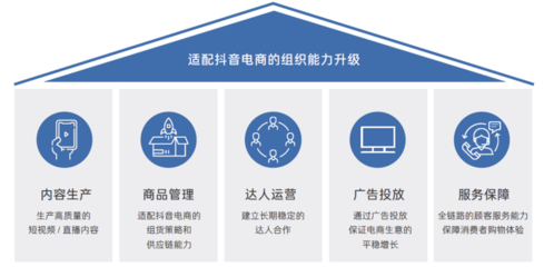 拆解抖音電商FACT模型 內(nèi)容驅(qū)動增長，組織如何保駕護航