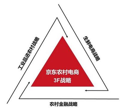 京東深耕農(nóng)產(chǎn)品產(chǎn)業(yè)鏈 打通產(chǎn)銷通路，實現(xiàn)農(nóng)民與市民雙贏