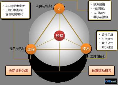 激活企業(yè)研發(fā)，向新競爭優(yōu)勢邁進 保障組織的創(chuàng)新引擎