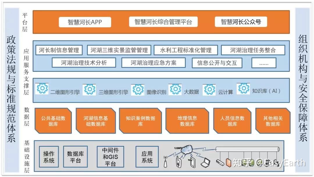 EasyEarth三維可視化解決方案 智慧河長，保障組織高效治水